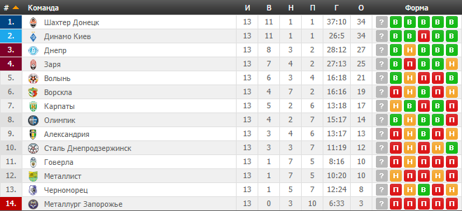 14-й тур чемпионата Украины: результаты, отчеты