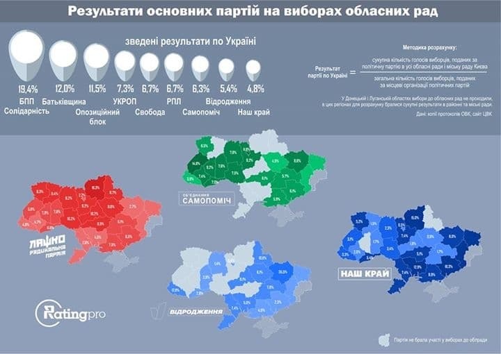 Місцеві вибори: "УКРОП" увійшов у четвірку лідерів по місцях в облрадах