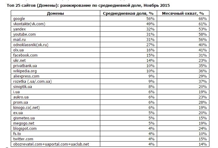 "Обозреватель" потрапив у топ найпопулярніших сайтів, якими користуються українці: інфографіка