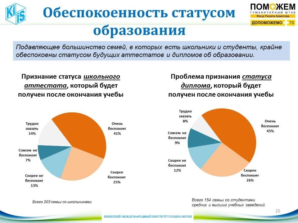 Более 65% семей на Донбассе обеспокоены статусом будущих аттестатов и дипломов детей