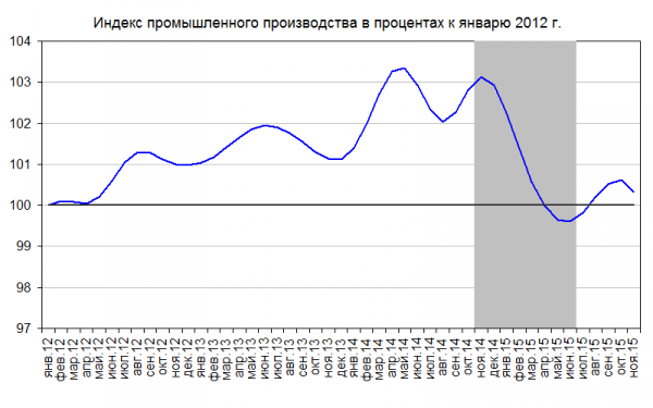 Россия от одного "пика кризиса" – к следующему