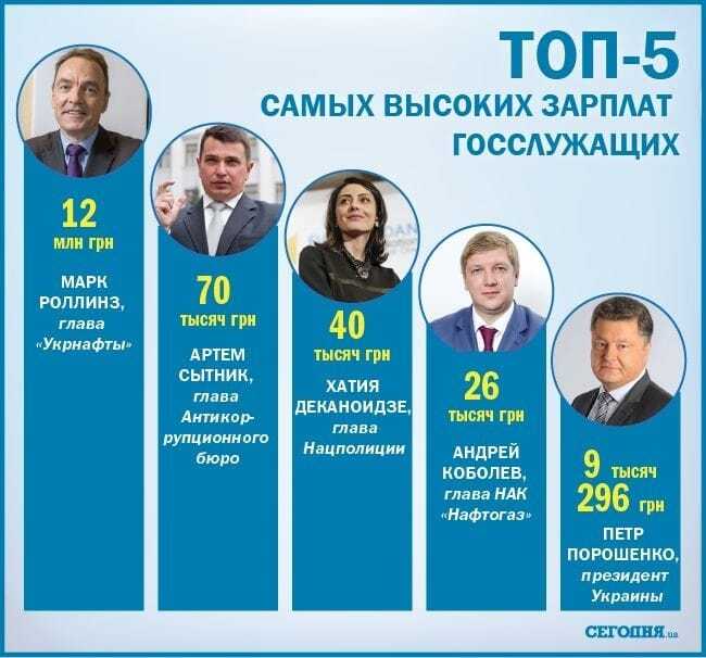 Порошенко пасе задніх: складений ТОП-5 найбільших зарплат держслужбовців в Україні