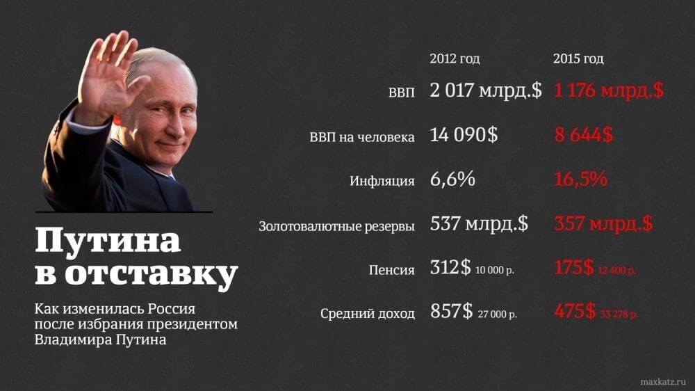 Путина в отставку: в России подвели печальные итоги последних трех лет. Инфографика