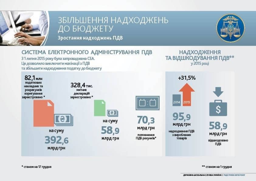 Итоги 2015 года: ГФС отчиталось о налогах и борьбе с коррупцией. Инфографика 