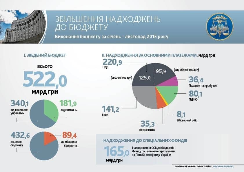 Итоги 2015 года: ГФС отчиталось о налогах и борьбе с коррупцией. Инфографика 