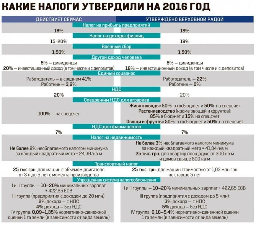 Які податки чекають українців у 2016 році: опублікована інфографіка