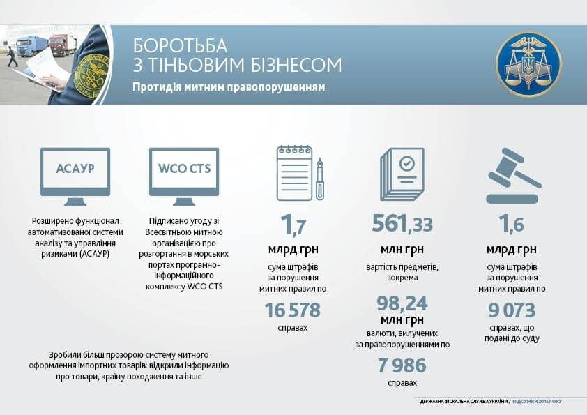 Итоги 2015 года: ГФС отчиталось о налогах и борьбе с коррупцией. Инфографика 