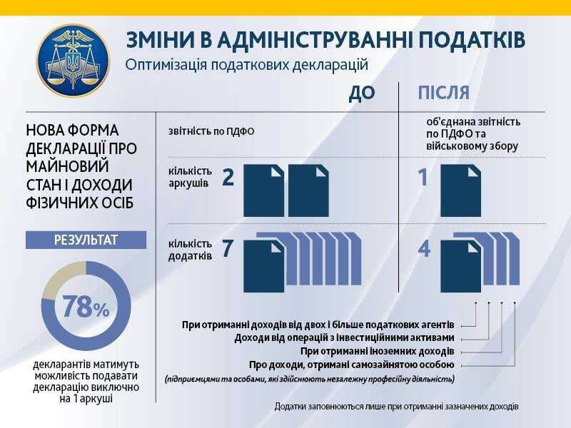 Фискалы порадуют украинских налогоплательщиков в новом году. Инфографика