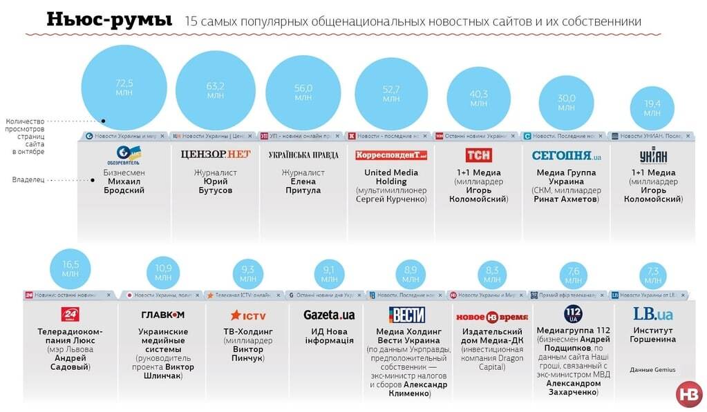 "Обозреватель" возглавил рейтинг самых популярных новостных сайтов Украины