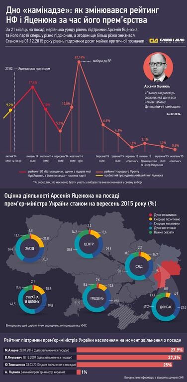 Дно "камикадзе" и даже ниже: рейтинг Яценюка продолжает умирать