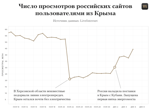 Инфографика: как блэкаут обрубал связь Крыма с российской пропагандой