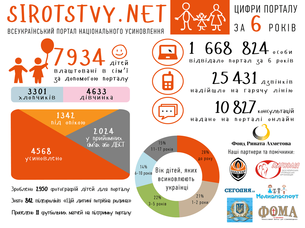 Почти 8 тысяч детей нашли родителей благодаря порталу "Сиротству – нет!"