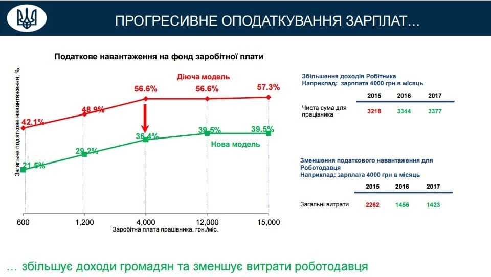 Мінфін показав проект податкової реформи, підтриманий Порошенком: інфографіка
