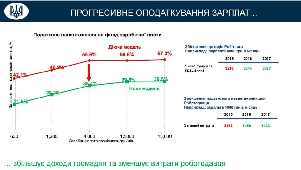 Налоги-2016: сколько будут платить украинцы с 1 января. Инфографика