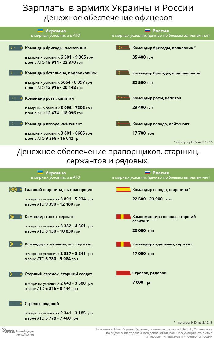 Зарплати військових: українці на війні заробляють у рази менше, ніж росіяни в мирний час. Інфографіка