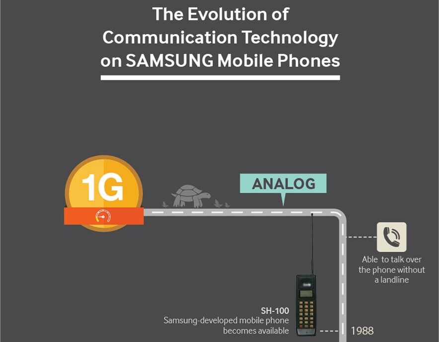 Как развивались технологии связи на примере телефонов Samsung: инфографика