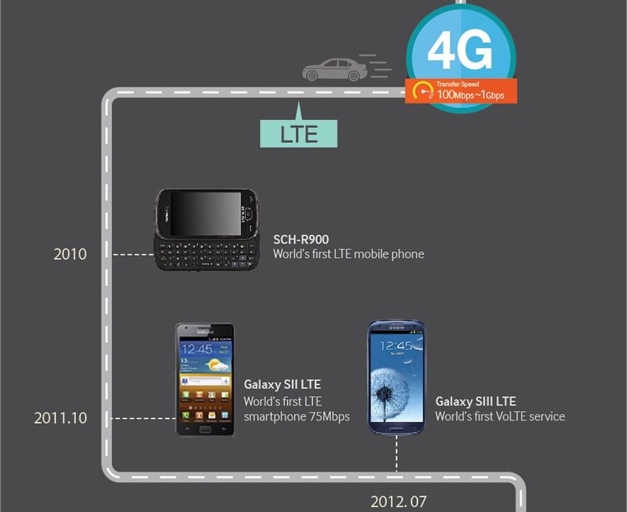 Как развивались технологии связи на примере телефонов Samsung: инфографика