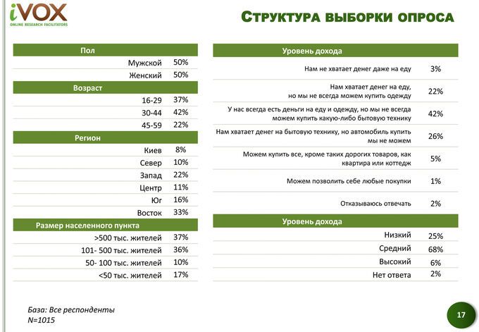 Исследование iVOX Ukraine: украинцы отказываются от любимых торговых марок