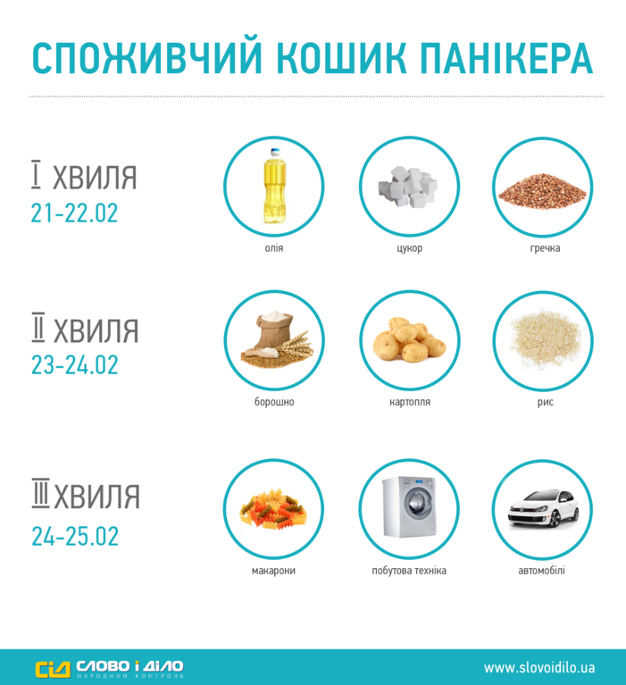 Складено інфографіку "споживчого кошика" українця-панікера