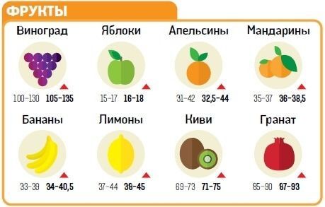 Борщ не по карману. Какие продукты подорожают в Украине в марте: инфографика