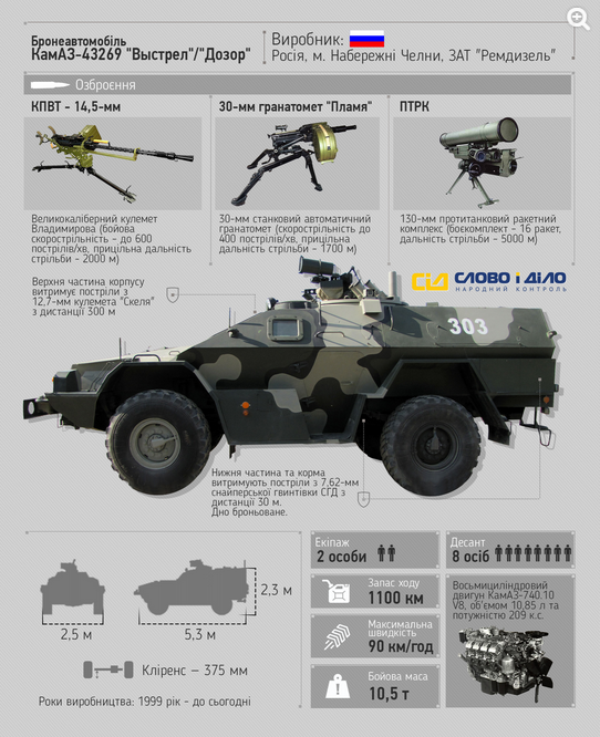 Російська бронетехніка на Донбасі: в мережі показали головні характеристики "Водника" і "Дозору"