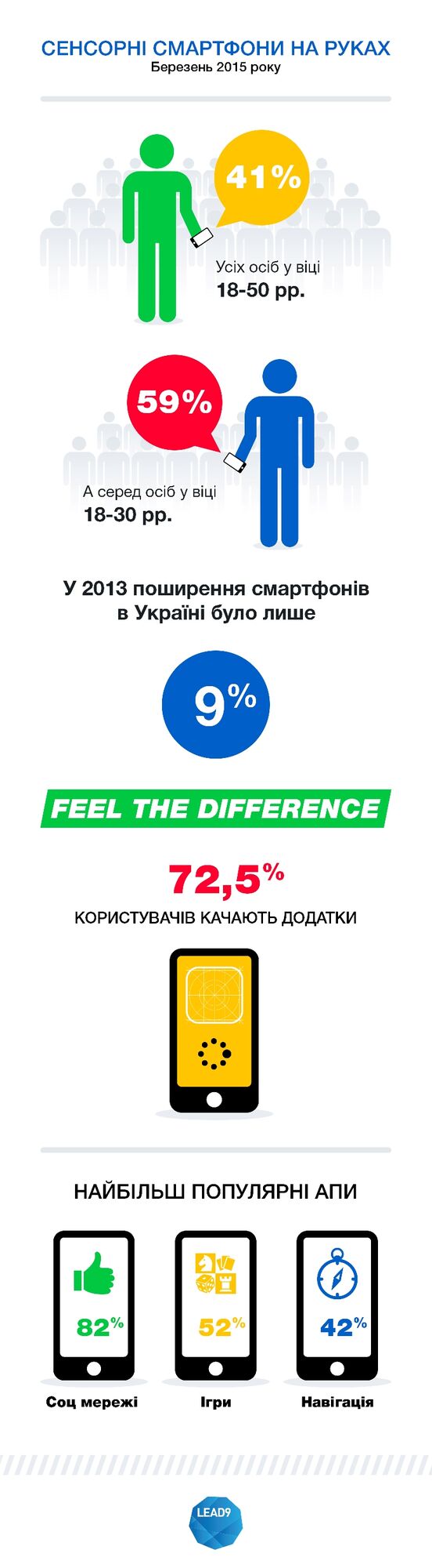 Распространение смартфонов в Украине по аудитории 18-50 лет в 2015 году достигнет 50%