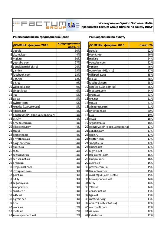 "Обозреватель" попал в топ-25 сайтов, которыми пользуются украинцы. Инфографика