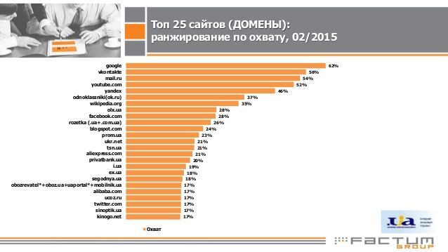 "Обозреватель" попал в топ-25 сайтов, которыми пользуются украинцы. Инфографика