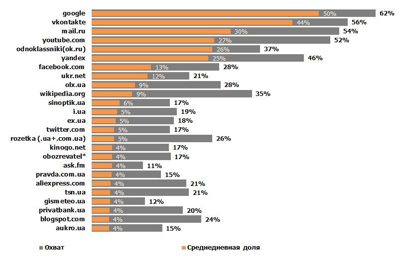 "Обозреватель" попал в топ-25 сайтов, которыми пользуются украинцы. Инфографика