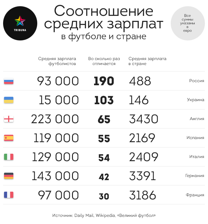 Зарплата футболиста в Украине в 103 раза больше зарплаты по стране