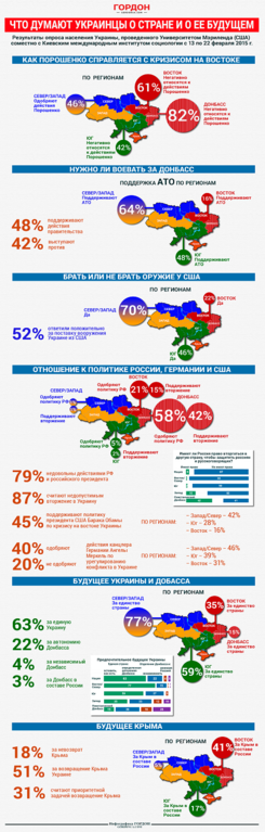 Нужна ли АТО: украинцев спросили о судьбе Донбасса. Инфографика