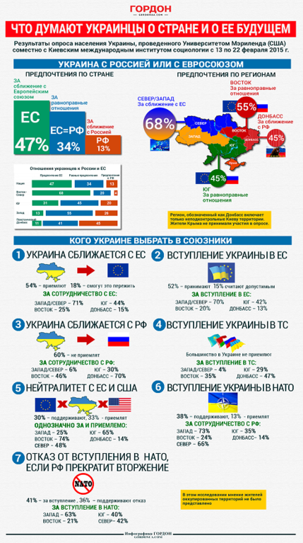 ЕС или Россия: что думают украинцы о стране и ее будущем? Инфорграфика