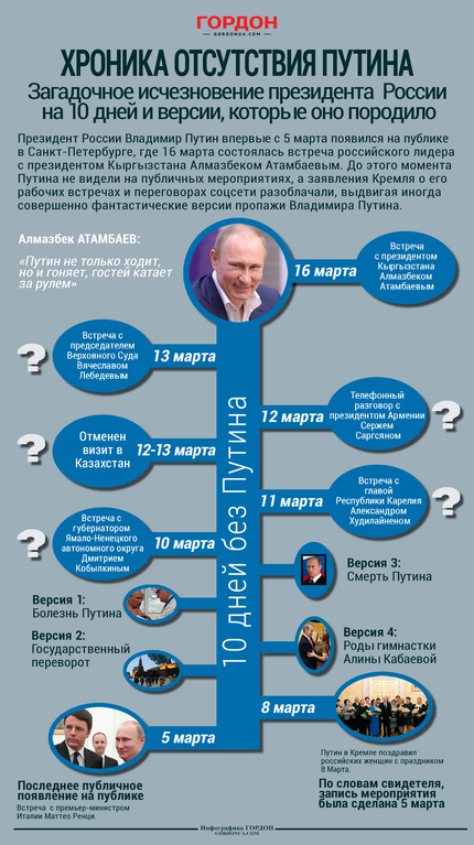 10 днів без Путіна: таємниці нетаємного зникнення. Інфографіка