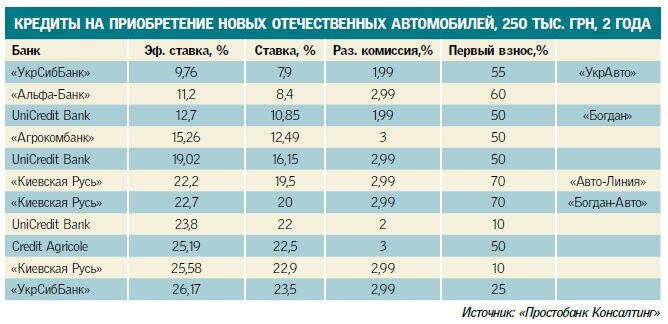 Сколько стоит взять кредит на авто в Украине: инфографика