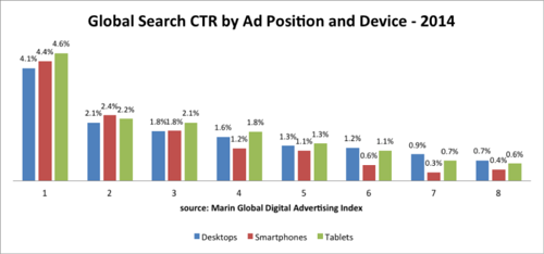 Эффективность и тенденции мобильной рекламы в 2014 году