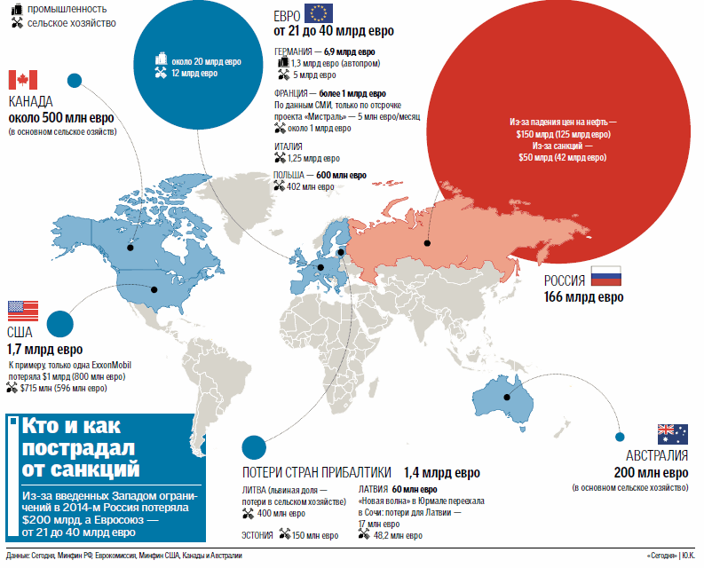 Как санкции ударили по экономике ЕС и России: опубликовано инфографику
