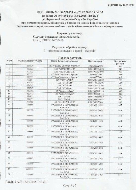 Корреспондентские счета ПАТ "Банк Кредит Днепр" арестованы