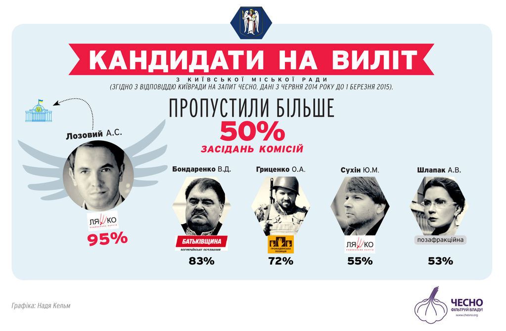 Опубликован список депутатов-прогульщиков в Киевсовете