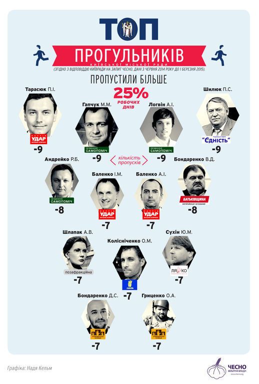 Опубликован список депутатов-прогульщиков в Киевсовете