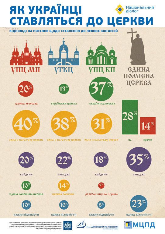 Как война повлияла на отношение украинцев к церкви. Инфографика
