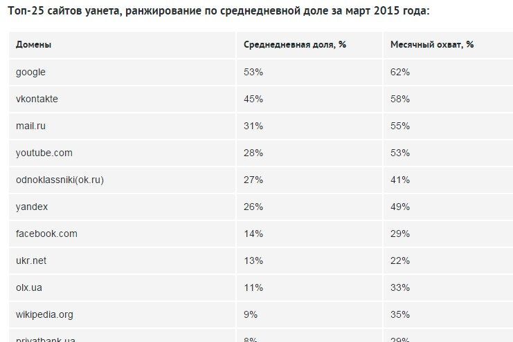 "Обозреватель" стал единственным новостным сайтом в ТОП-20 уанета