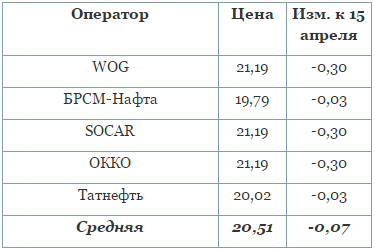 В Украине упали цены на дизтопливо: инфографика на 16 апреля