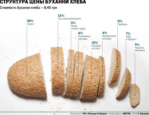 З чого складається ціна хліба в Україні: опублікована інфографіка