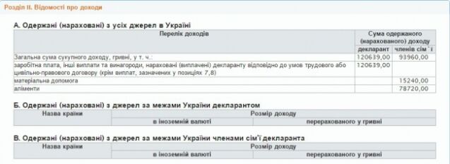 Доходи Геращенко за останній рік збільшилися на 1200%: декларація