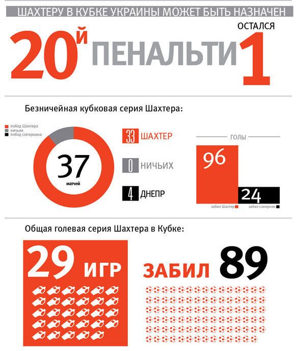 Днепр - Шахтер: инфографика к полуфиналу Кубка Украины