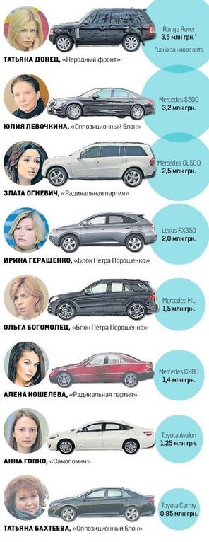 На каких авто ездят украинские женщины-депутаты: инфографика