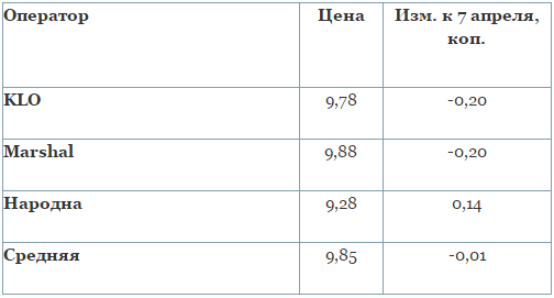 В Украине стабилизировались цены на газ для автомобилей