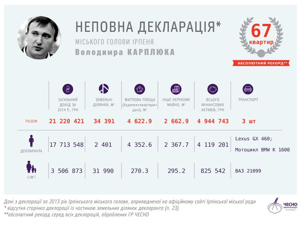 Мэр Ирпеня задекларировал 67 квартир