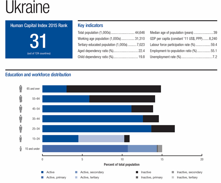 Украина взлетела вверх в рейтинге человеческого потенциала. Инфографика