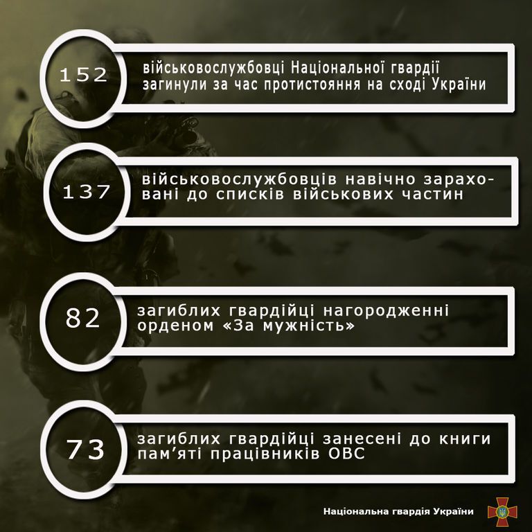 Сколько нацгвардейцев погибло на Донбассе: инфографика